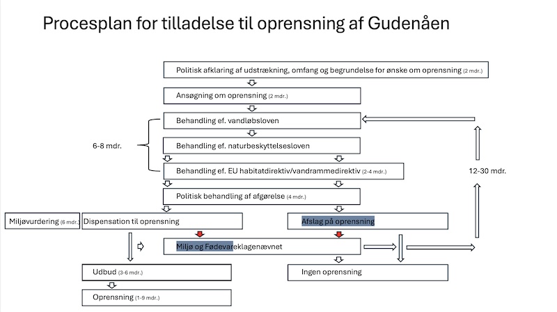 2620731 oprensning gudenaa procesplan